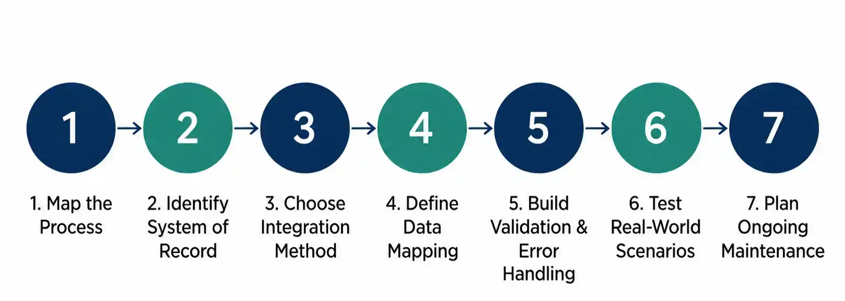 Integrated process development roadmap showing seven steps from process mapping to ongoing maintenance